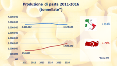Photo of PASTA, ITALIA RESTA PRIMO PRODUTTORE MA CRESCONO I COMPETITOR, CONSUMI INTERNI IN LEGGERO CALO, EXPORT FATTORE TRAINANTE CON IL 58% DELLA PRODUZIONE