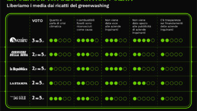Photo of MEDIA E CRISI CLIMATICA, GREENPEACE PUBBLICA LA CLASSIFICA DEI QUOTIDIANI