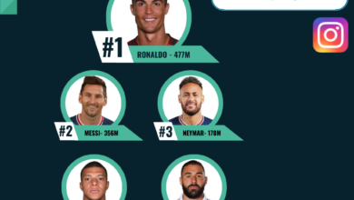 Photo of Quatar: i calciatori e le nazionali più amate