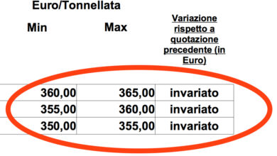Photo of Grano: quotazioni in ribasso- CIA Puglia