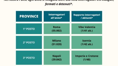 Photo of IN ITALIA SI SVOLGONO IN MEDIA 2.300 INTERROGATORI AL GIORNO