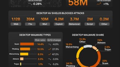 Photo of Minacce online: Avast blocca 10 miliardi di attacchi nel 2023, +50% sull’anno precedente 