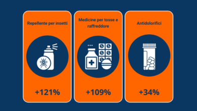 Photo of Italiani sempre più previdenti: crescono le ricerche per i prodotti legati alla salute prima delle vacanze