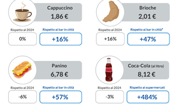 Photo of Aumento prezzi autogrill: panini fino a 8,5 euro e acqua a oltre 3 euro al litro – Indagine Altroconsumo