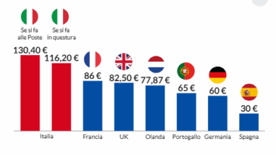 Photo of Passaporti: i tempi di attesa si accorciano. I dati dell’indagine di Altroconsumo